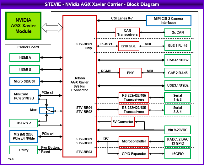 STEVIE: Nvidia Solutions, NVIDIA Jetson Embedded Computing Solutions, NVIDIA Jetson AGX Xavier Module Solutions